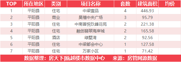 10月17日住宅成交来自美的旭辉城