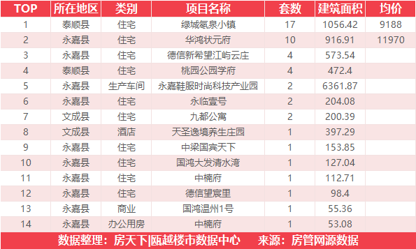 10月12日住宅成交来自华鸿大家御湖上品