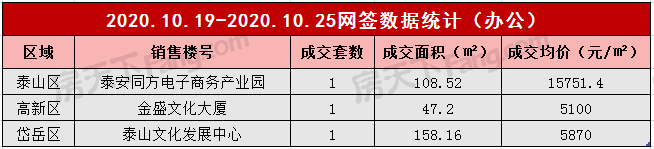 2020年10月19日至10月25日泰安楼市数据—泰安房天下