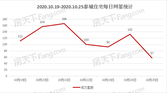 2020年10月19日至10月25日泰安楼市数据—泰安房天下