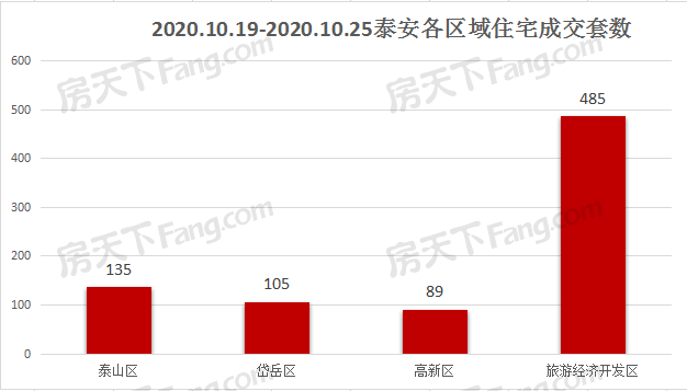 2020年10月19日至10月25日泰安楼市数据—泰安房天下