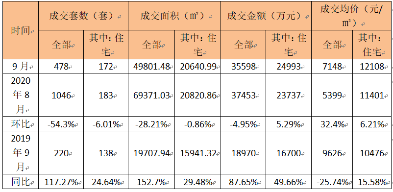 住建讯息 | 成交478套！ 2020年9月常山县房地产市场运行情况