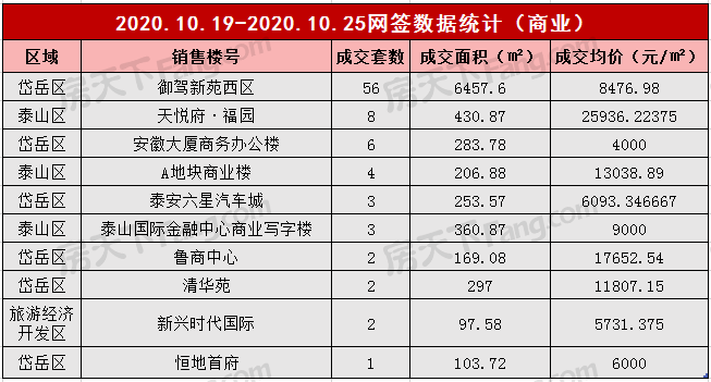 2020年10月19日至10月25日泰安楼市数据—泰安房天下