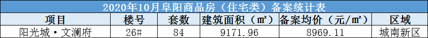 阳光城·文澜府共备案住宅84套，备案均价约为8969.11元/㎡