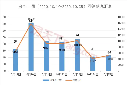 周报分析10.19-10.25金华市区商品房成交534套