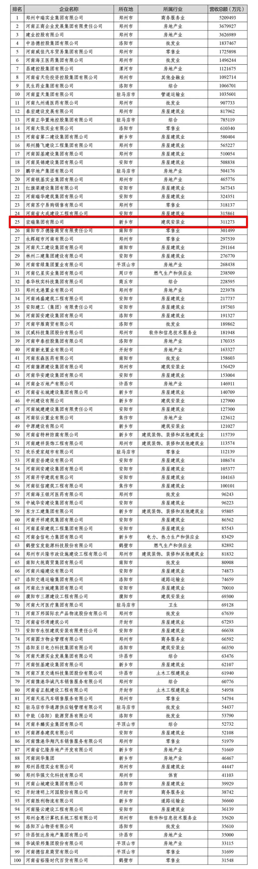 【重磅】宏瑞集团又双叒荣耀上榜河南省民营企业100强榜单