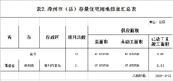 ：漳州市区存量住宅用地11幅总面积近48万㎡！分布图曝光！