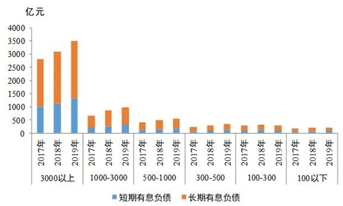 百家房企分析：“三道红线”之现金短债比