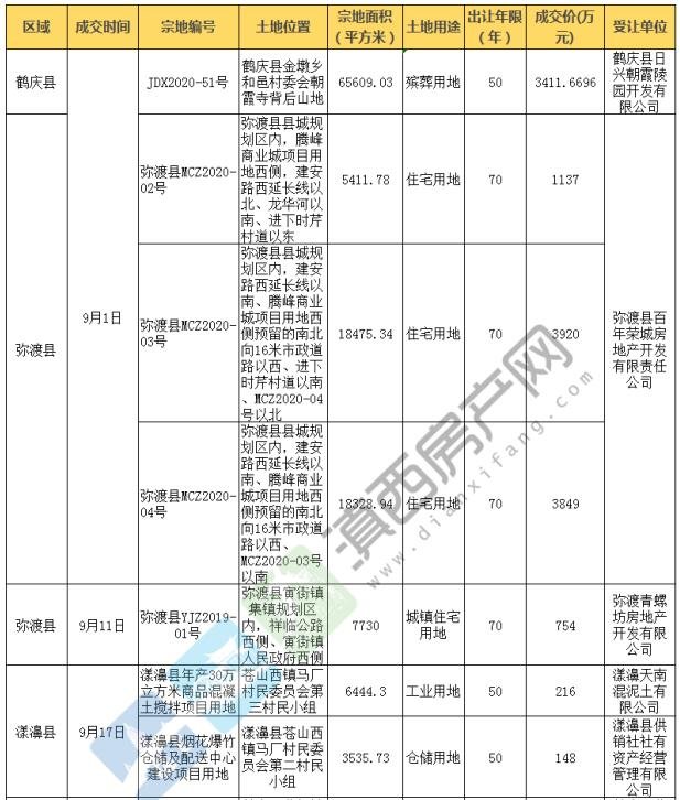 2020年9月楼市白皮书[大理] ——市场篇