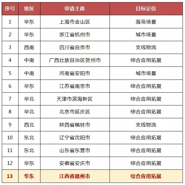 全省！赣州入选首批民用无人驾驶航空试验基地