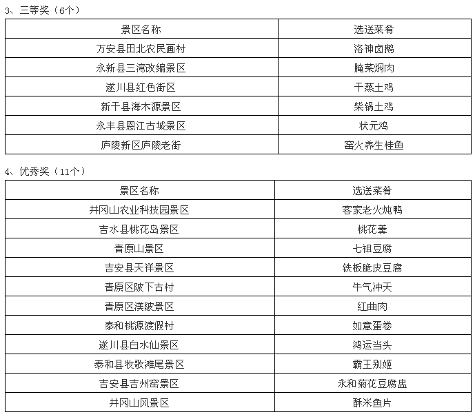 祝贺！庐陵老街荣膺“吉安味道”全市旅游美食佳肴大赛三等奖！