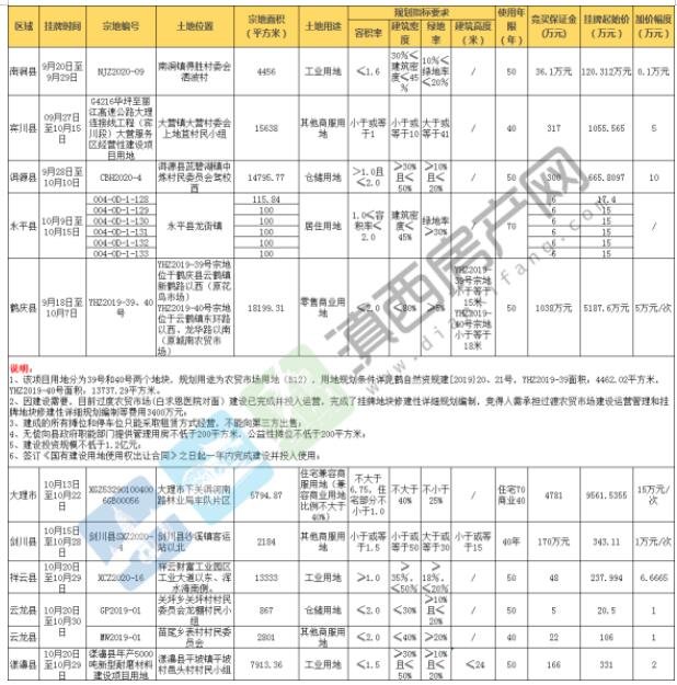 2020年9月楼市白皮书[大理] ——市场篇