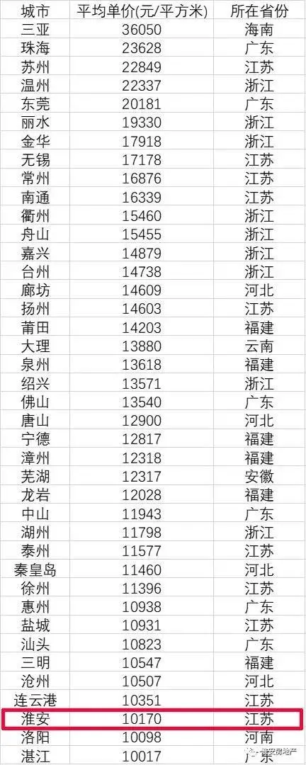 “房价永远上涨”神话破灭！十城房价跌幅超5%，淮安房价...