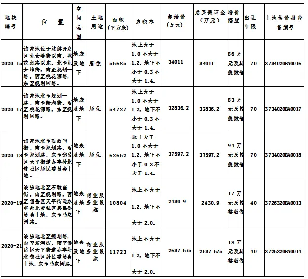 旅游开发区靶场附近新增五宗土地供应