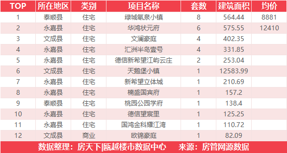 10月28日住宅成交来自德信东宸里