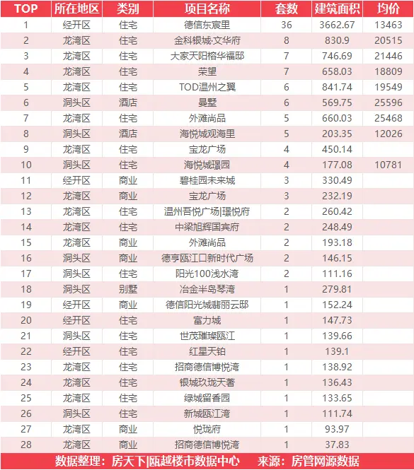 10月28日住宅成交来自德信东宸里