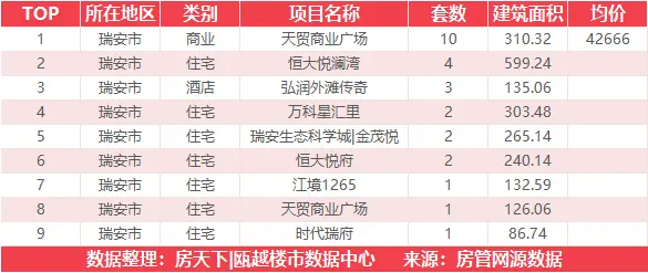 10月28日住宅成交来自德信东宸里