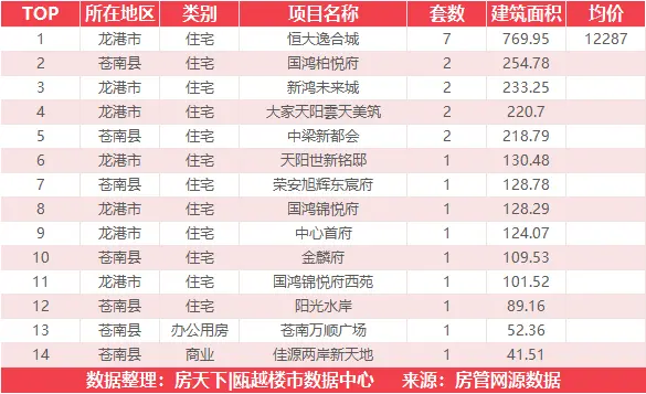 10月28日住宅成交来自德信东宸里