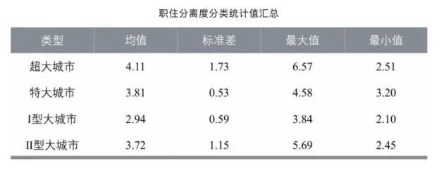 城市规模越大，职住分离就越严重？