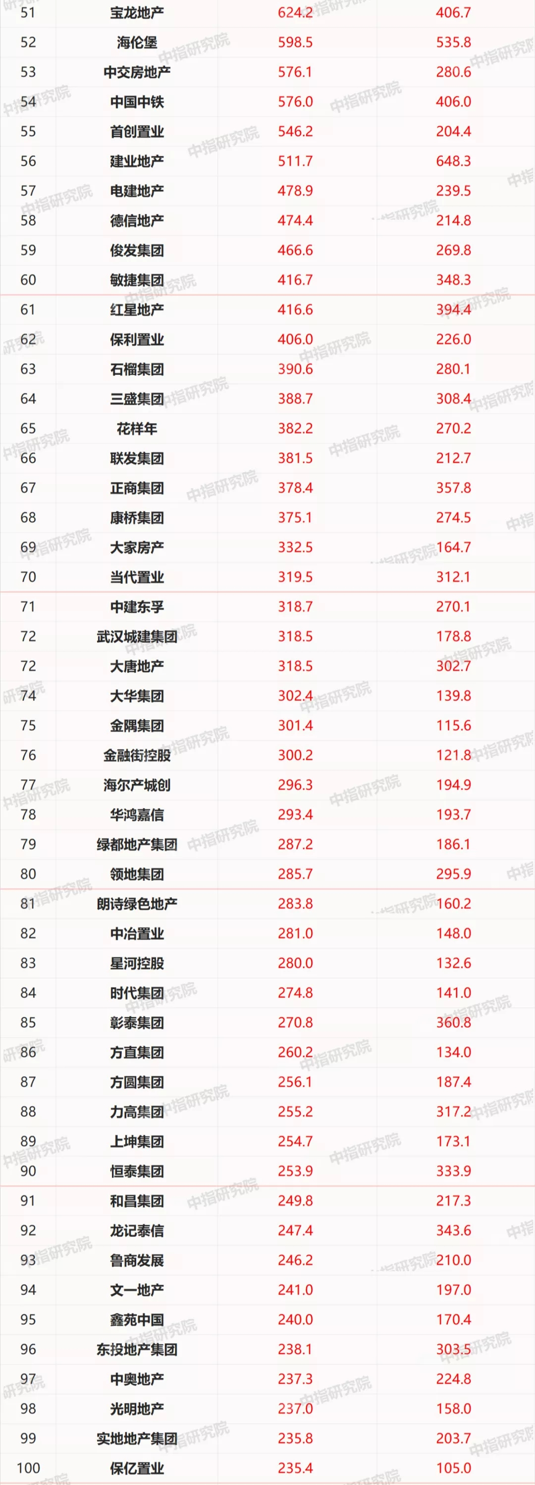 2020年1-10月中国房地产企业销售业绩100