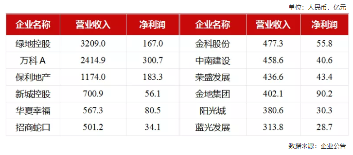 2020年1-10月中国房地产企业销售业绩100