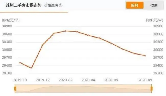 别纠结了！最后2个月买不买房，关键看这点！