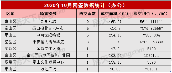 2020年10月泰安楼市网签数据统计-泰安房天下