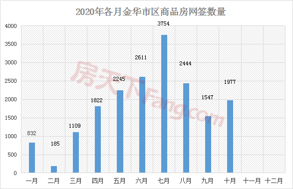 【月报】金华10月新房二手房成交量双双上涨