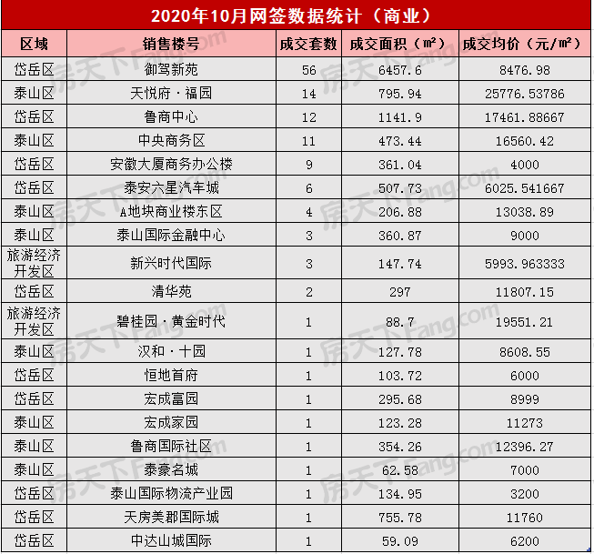 2020年10月泰安楼市网签数据统计-泰安房天下