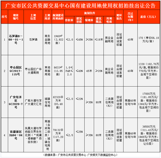 广安楼市周报(2020.10.26-11.01)：中心城区网签181套 均价5214元/㎡