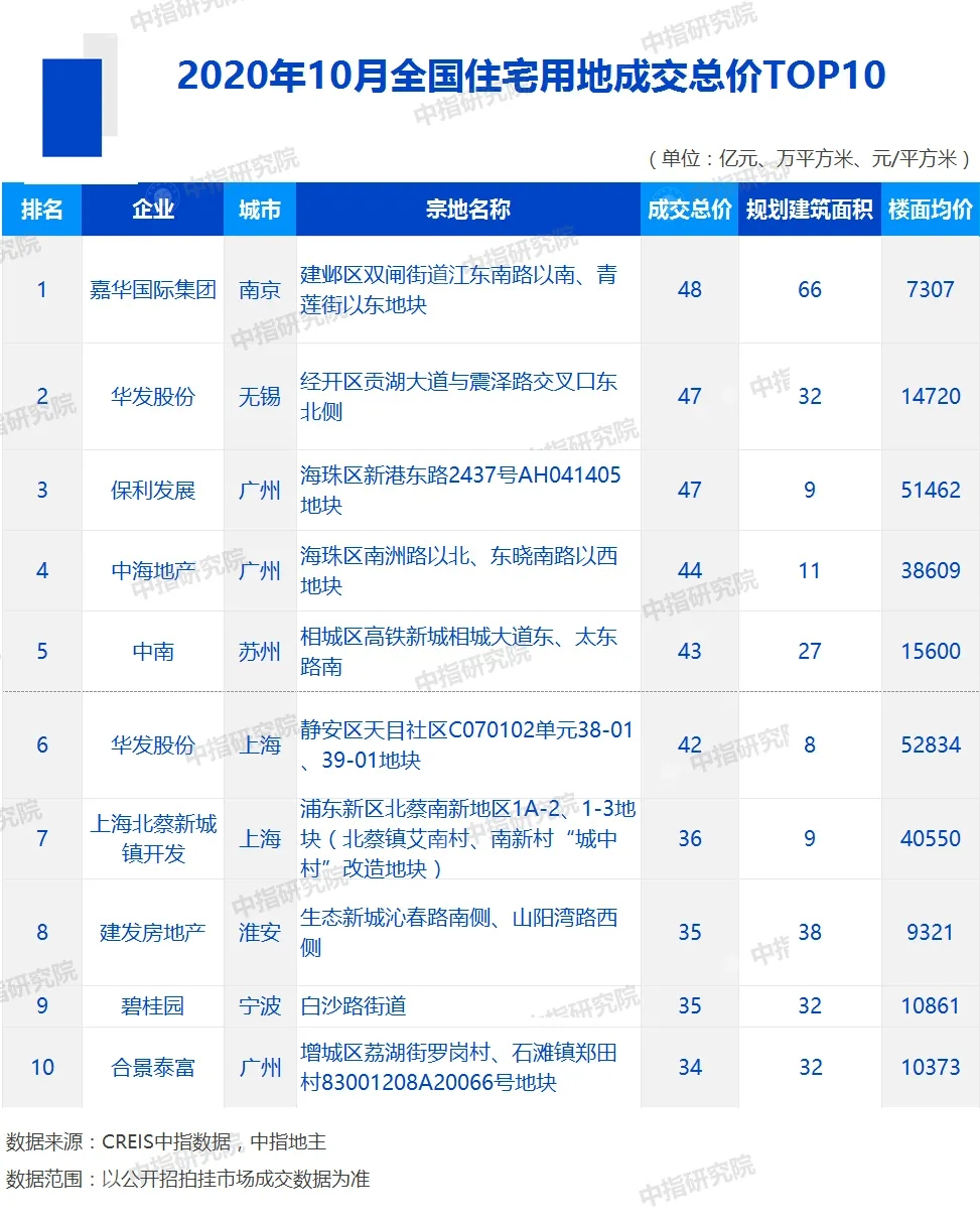 2020年1-10月中国房地产企业销售业绩100和拿地排行榜