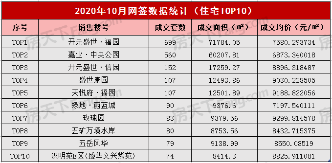 2020年10月泰安楼市网签数据统计-泰安房天下