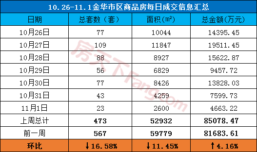 周报分析10.26-11.1金华市区商品房成交473套