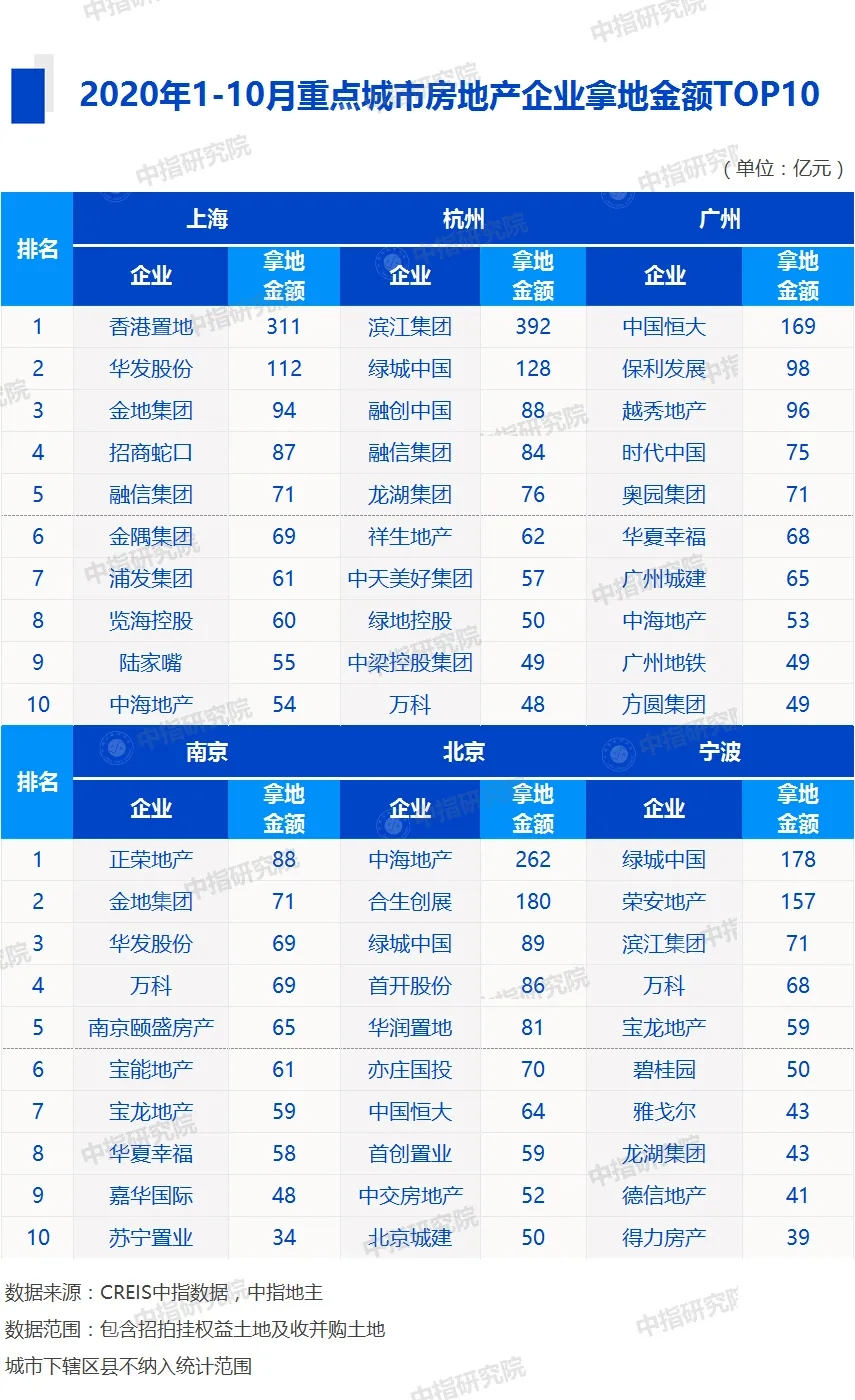 2020年1-10月中国房地产企业销售业绩100和拿地排行榜