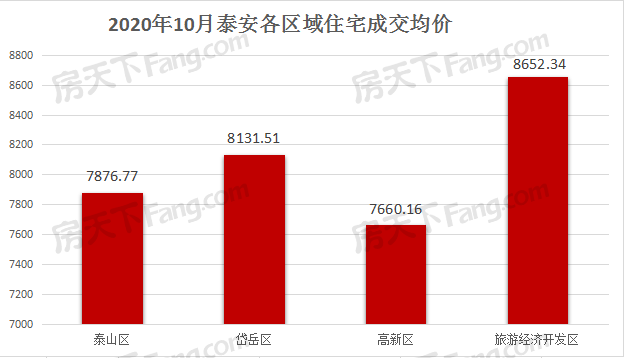 2020年10月泰安楼市网签数据统计-泰安房天下