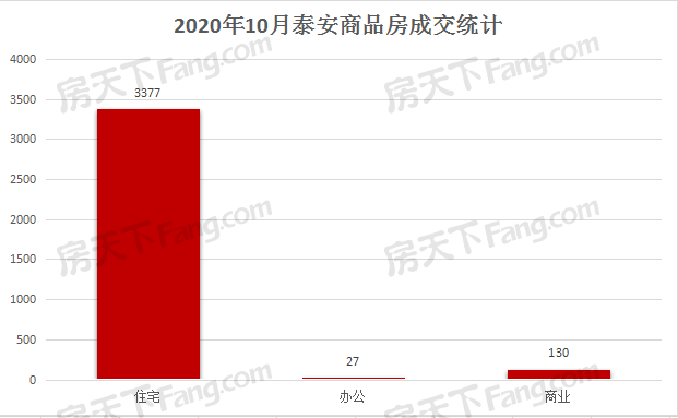 2020年10月泰安楼市网签数据统计-泰安房天下