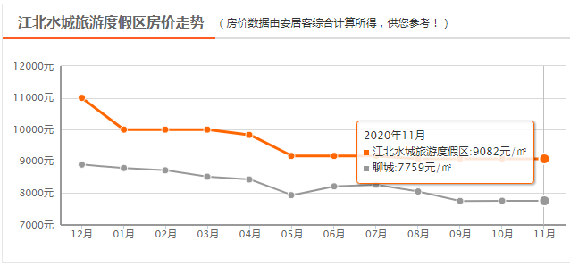 重磅！聊城11月房价新鲜出炉！买房黄金时间到了吗？