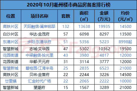 2020年10月衢州房地产市场综合报告（成交、预售证、土地）