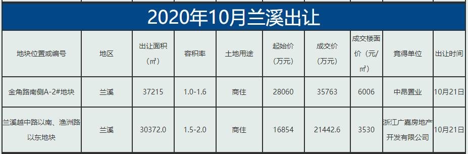 【月报】金华10月新房二手房成交量双双上涨