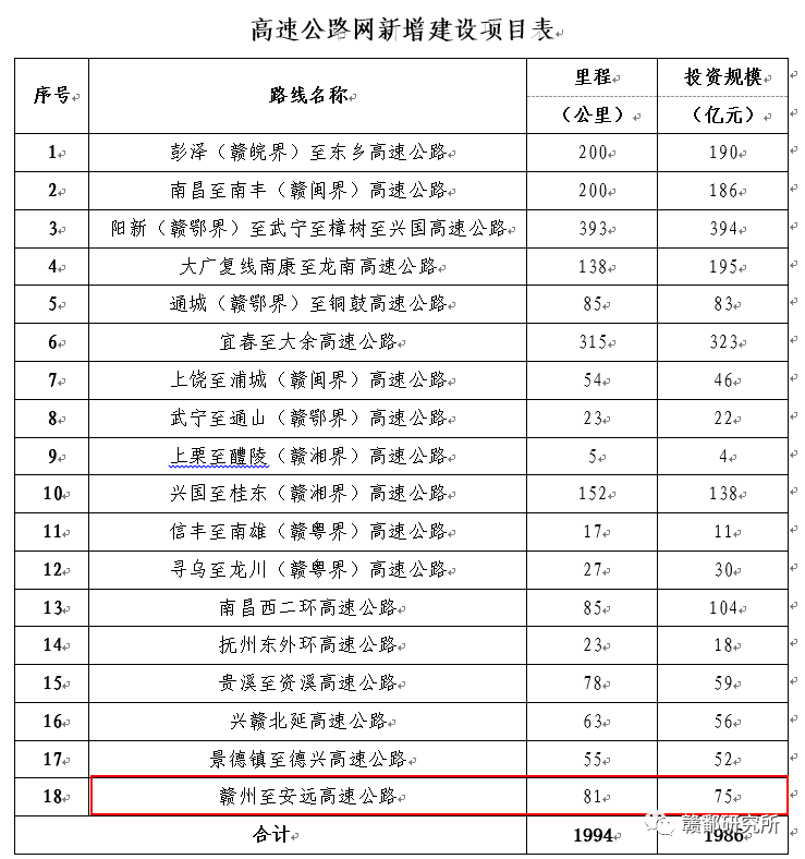 途径赣县南山片的这条高速公路何时开建？官方回复来了！