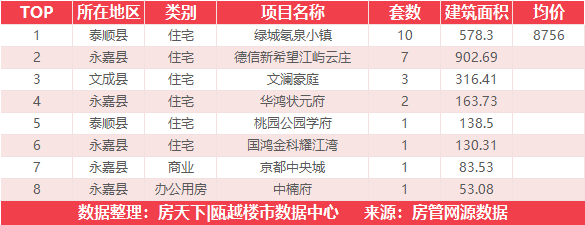 10月30日住宅成交来自美的旭辉城