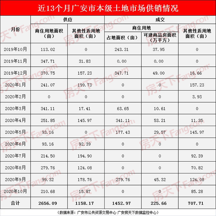 10月广安楼市报告：“金九银十”低调 收场 房企“以价换量”效果不佳!