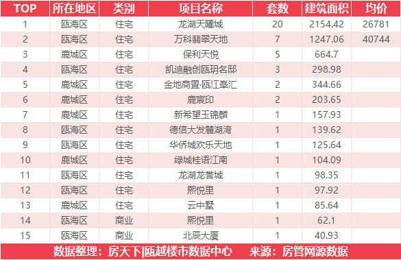 11月4日住宅成交来自世茂璀璨瓯江