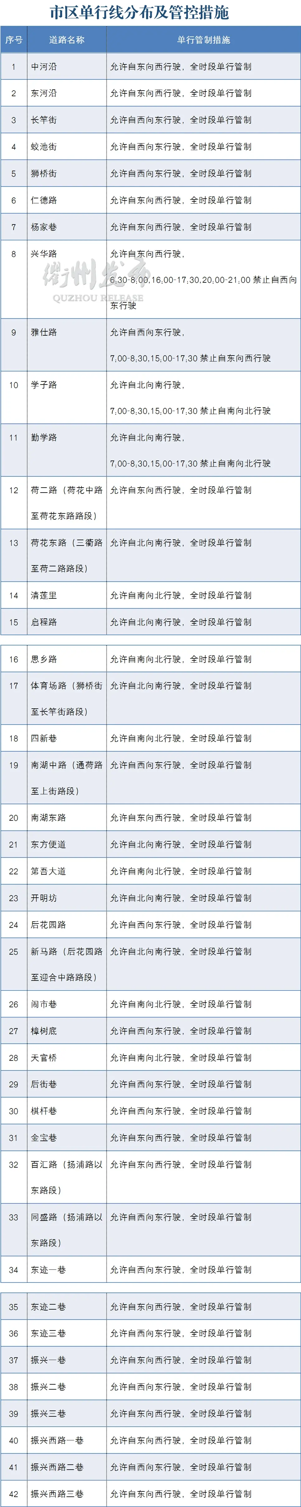 衢州市区42条单行线拟整改！怎么改？你说了算→