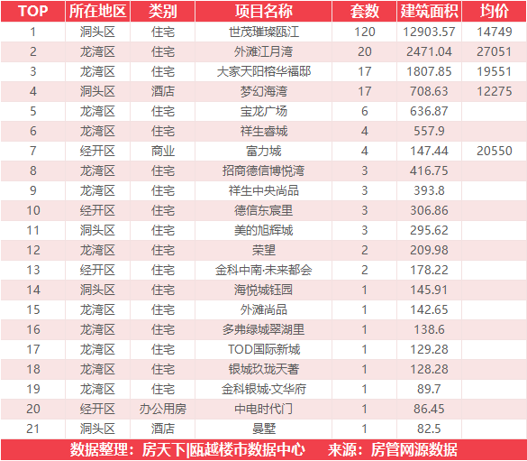 11月4日住宅成交来自世茂璀璨瓯江