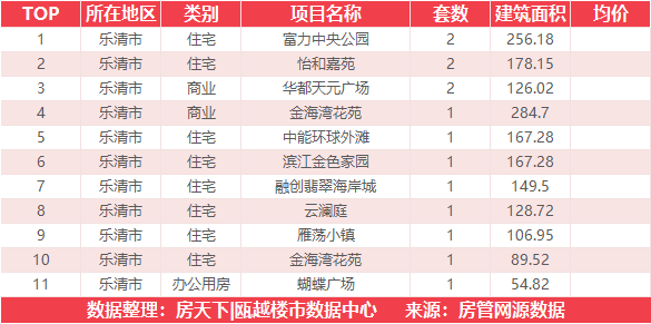 11月4日住宅成交来自世茂璀璨瓯江