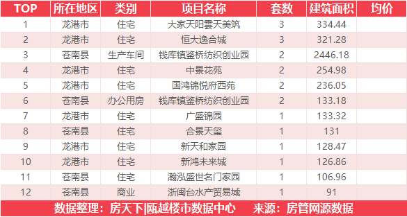 11月4日住宅成交来自世茂璀璨瓯江