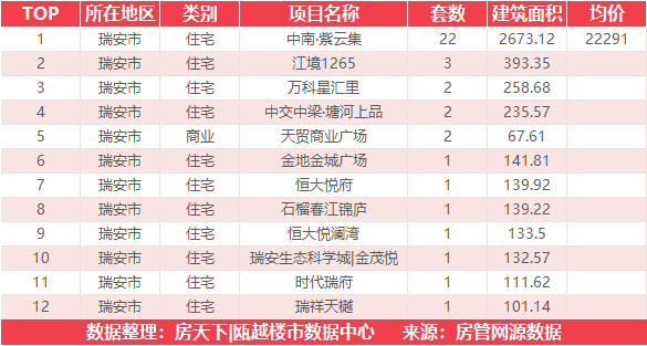 11月4日住宅成交来自世茂璀璨瓯江