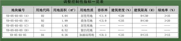 大同御东西京街南侧一地块规划调整为居住用地