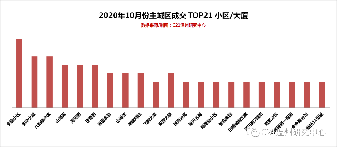 均价持续走高？温州市区十月份二手房买卖成交数据分析